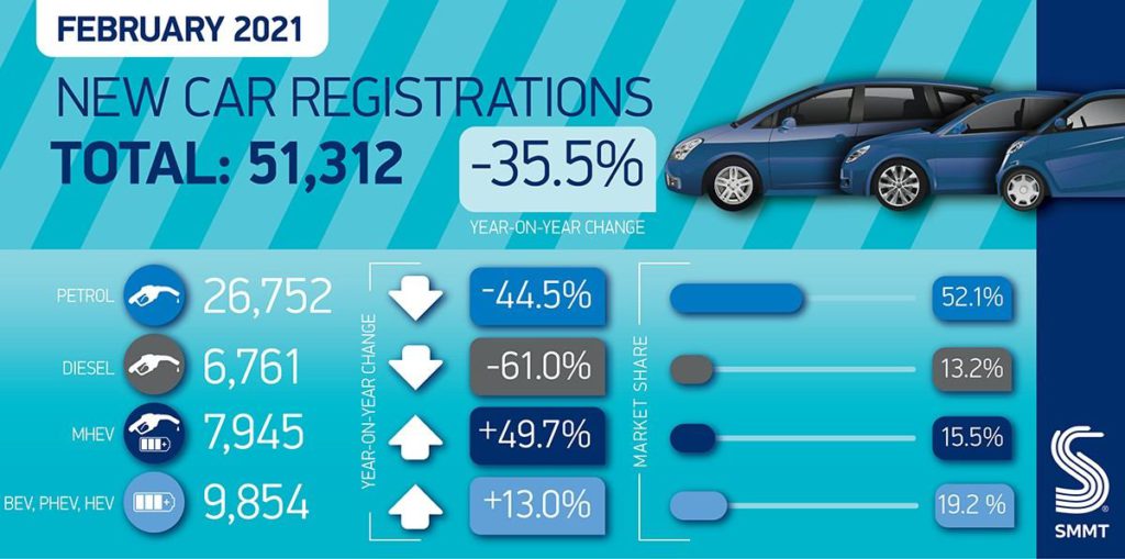 February 2021 new car registrations SMMT