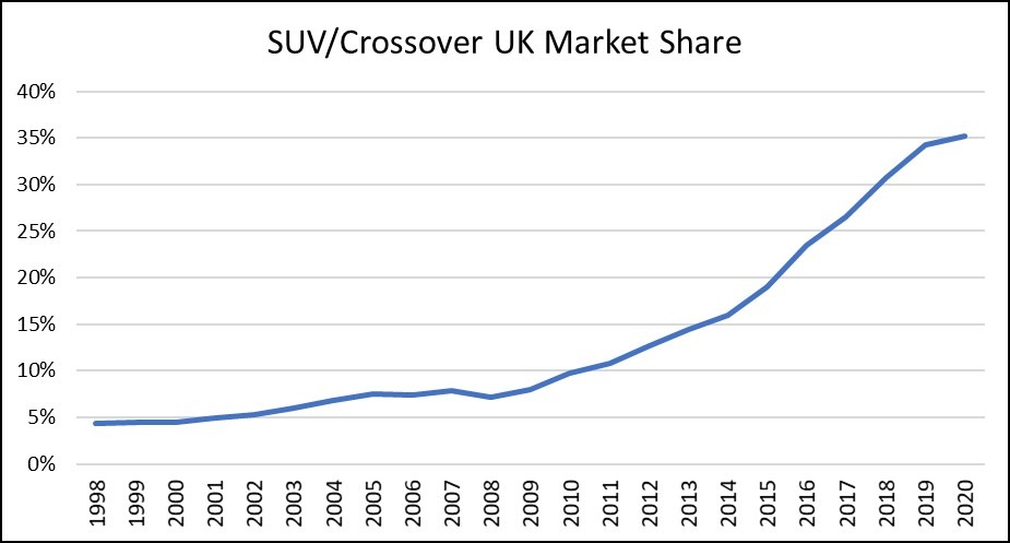 SUV/Crossover UK market share graph 1998-2020