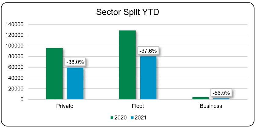 Sector Split YTD February 2021