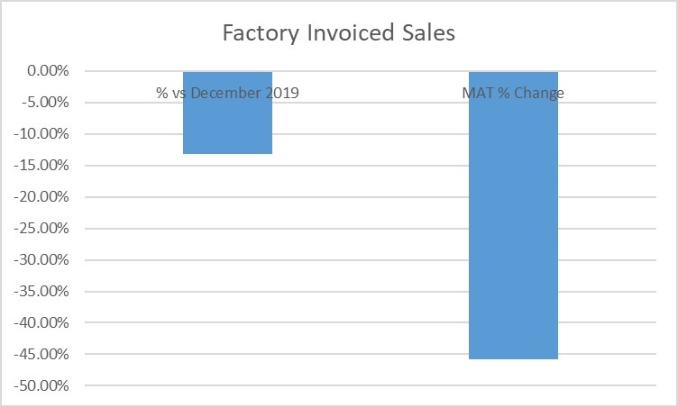 Touring caravan factory invoiced sales graph December 2020 vs 2019
