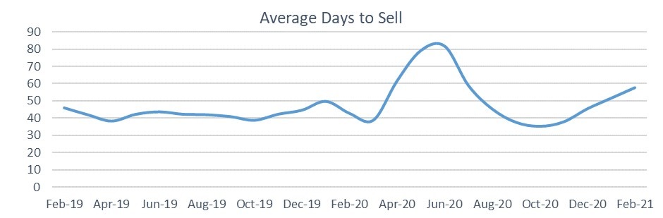 Used car market average days to sell February 2021