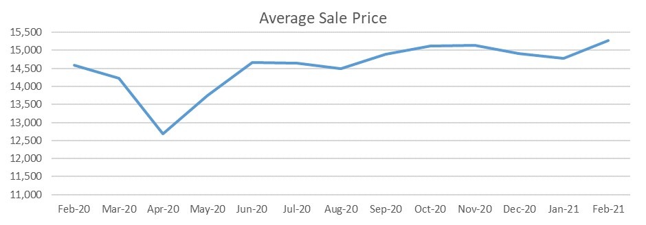 Used car market average sale price February 2021