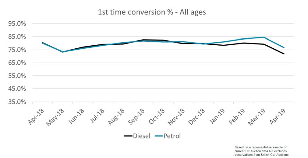 First time conversion percentage all ages graph April 2018-2019