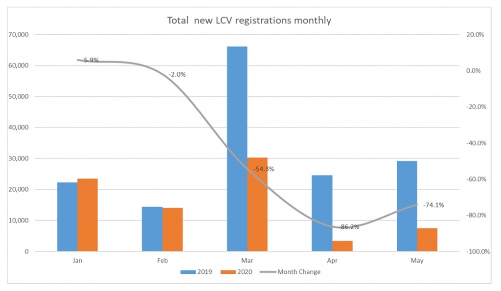 Top new LCV registrations monthly graph 2020