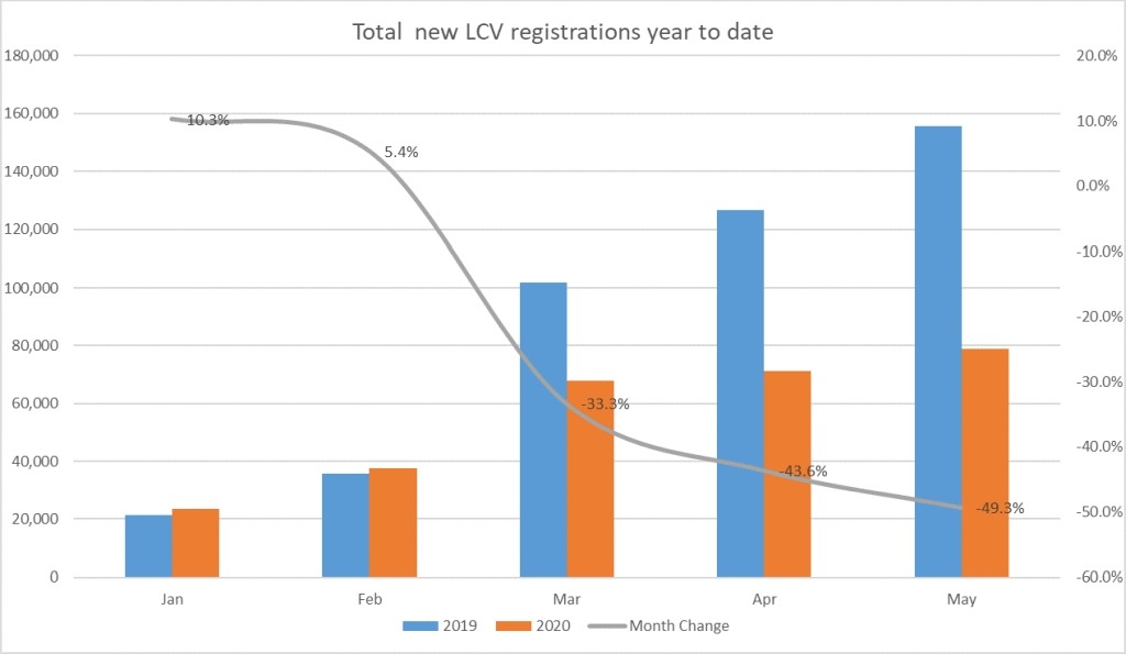 Total new LCV registrations year to date graph 2020