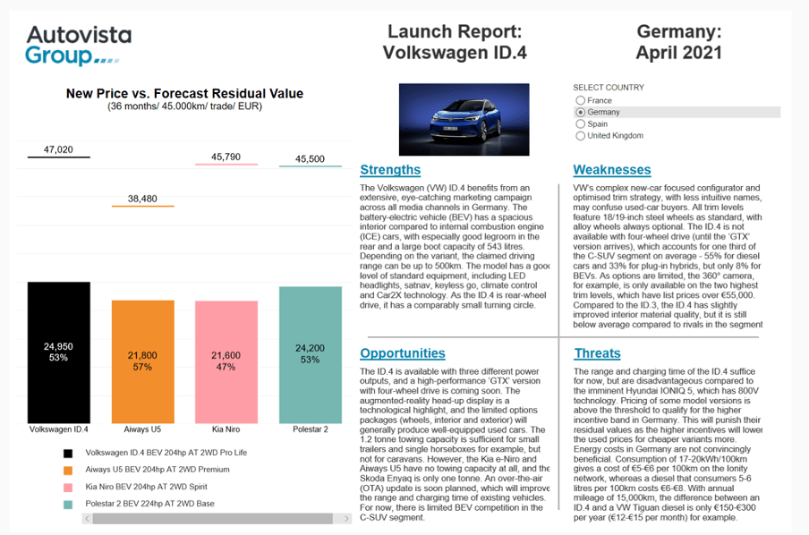 Launch Report VW ID.4 Grafik