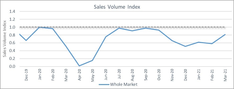 Sales volume index graph March 2021