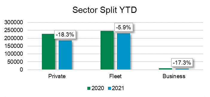 Sector split YTD graph March 2021