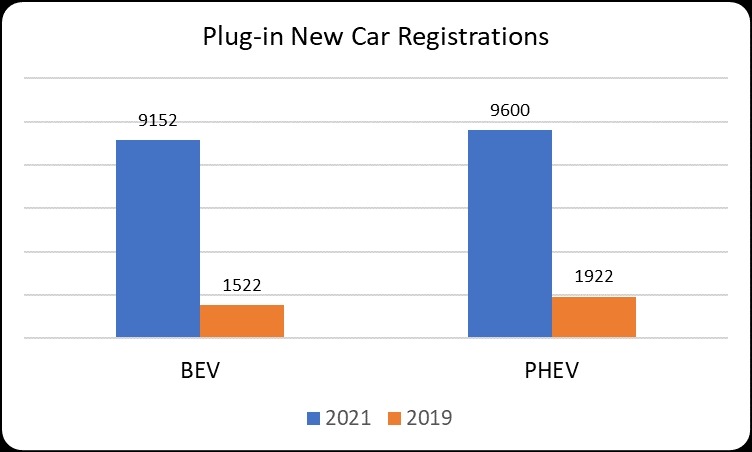 Plug-in new car registrations April 2021 graph