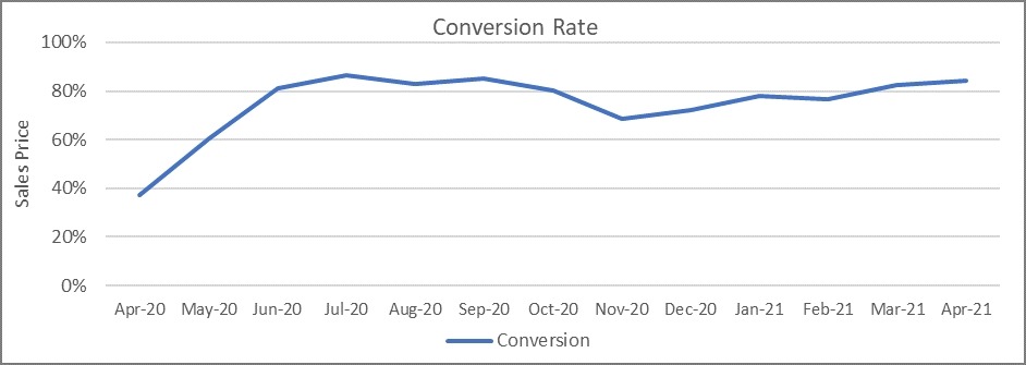 Used Car Market Conversion Rate Graph April 2021