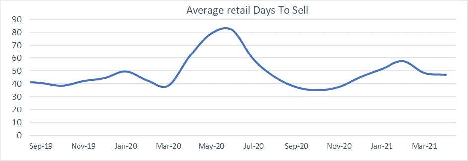 Used car market average days to sell graph April 2021
