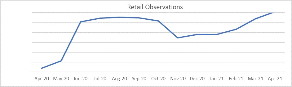 Used car market retail observations graph April 2021