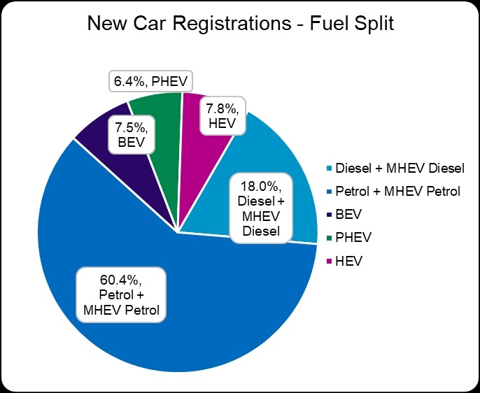 New car registrations fuel split graph May 2021