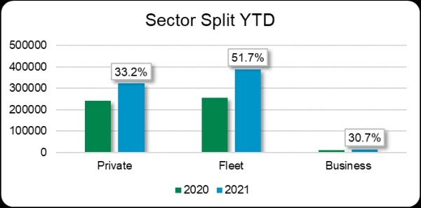 New car market sector split YTD graph May 2021